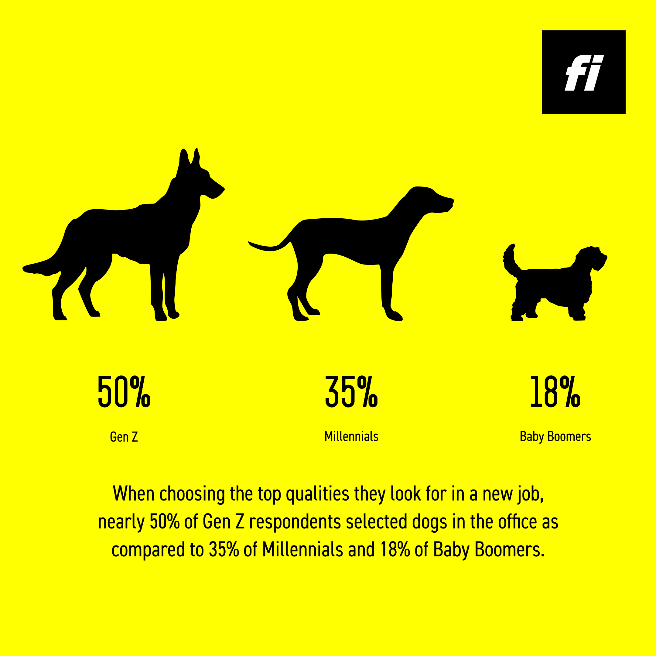 50% of Gen Z vs. 35% of Millennials vs. 18% of Baby Boomers selected dogs in the office as a top quality they look for in a new job